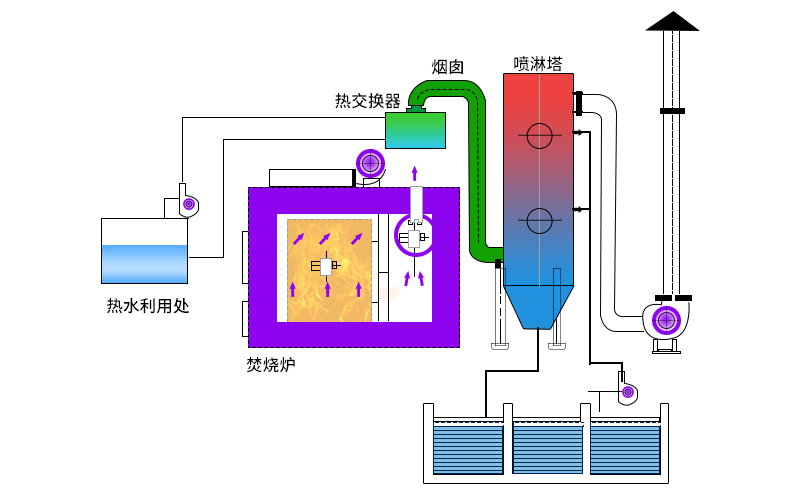 廢氣焚燒爐主要工作原理如何？