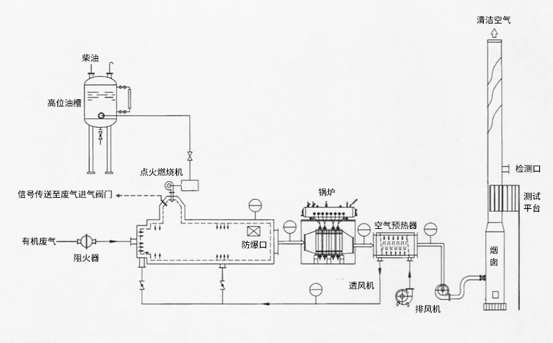 有機廢液焚燒爐結(jié)構(gòu)特點 有機廢液焚燒爐結(jié)構(gòu)特點