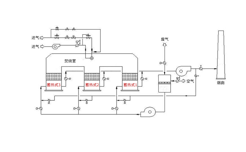 蓄熱廢氣焚燒爐原理簡(jiǎn)介 蓄熱廢氣焚燒爐原理簡(jiǎn)介