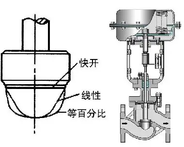 調(diào)節(jié)閥的正、反作用